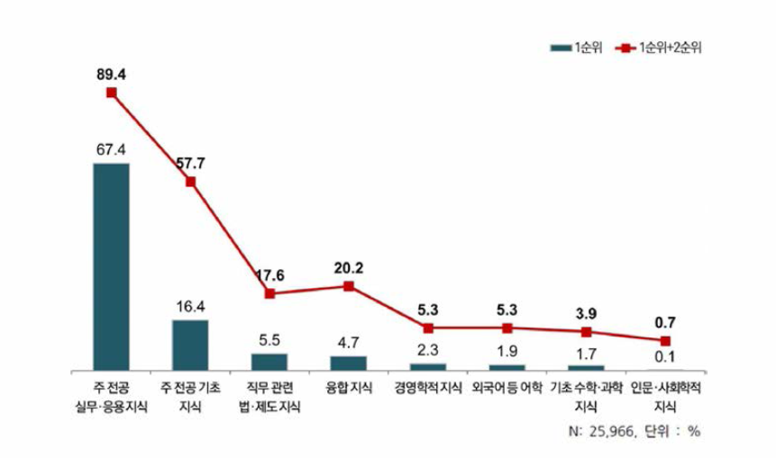 지식 항목별 미래(3년 후) 중요도 우선순위