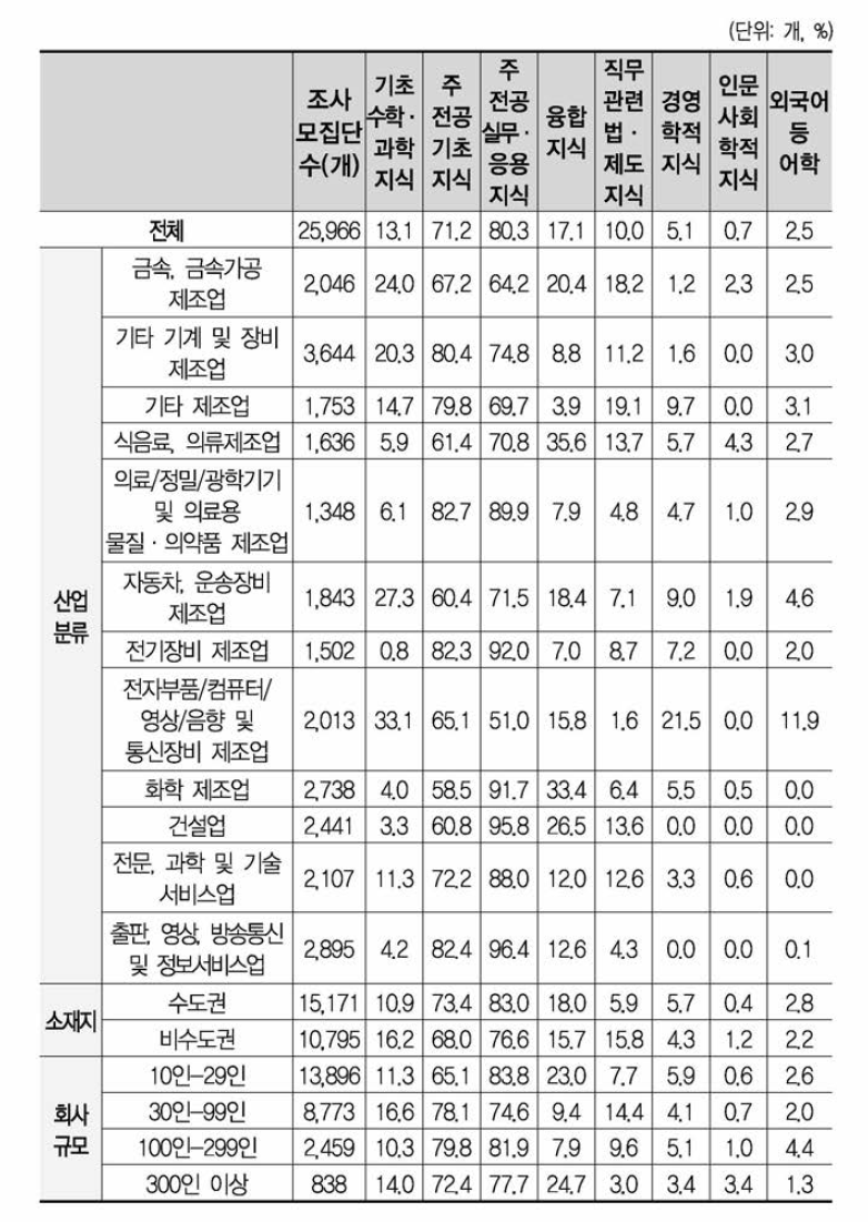 지식 항목별 현재 중요도 우선순위(1 순위+2순위 종합)