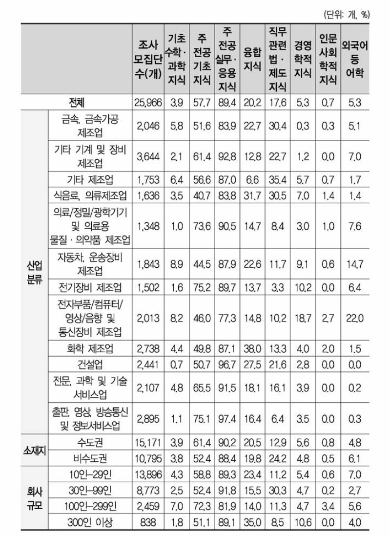 지식 항목별 미래(3년 후) 중요도 우선순위(1 순위+2순위 종합)