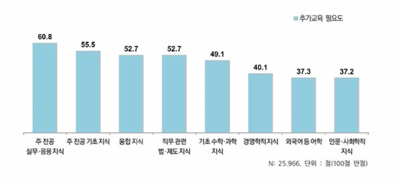 지식 항목별 추가교육 필요도 인식