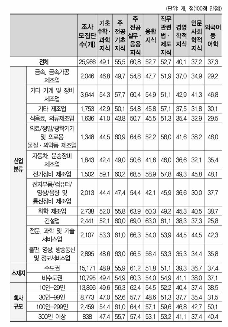 지식 항목별 추가교육 필요도 인식