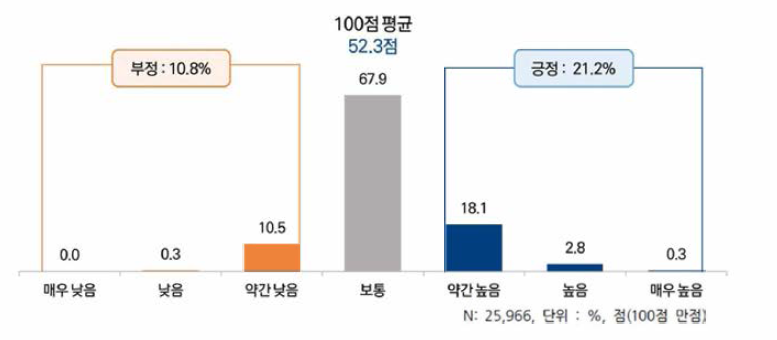 신입과학기술인력의 전반적인 스킬 수준 인식