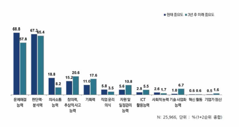 스킬 항목별 중요도 우선순위(1+2순위 종합)