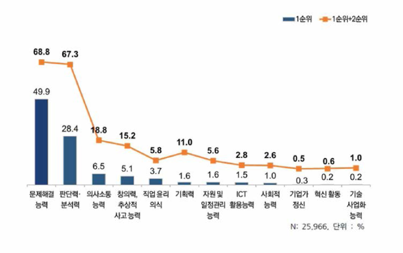 스킬 항목별 현재 중요도 우선순위