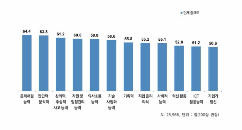 스킬 항목별 현재 중요도 인식