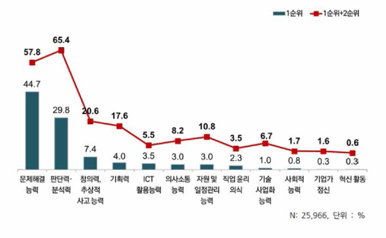 스킬 항목별 미래(3년 후) 중요도 우선순위