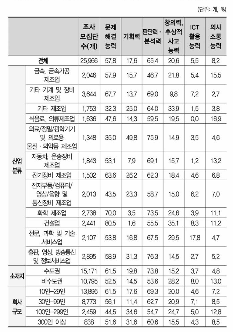 스킬 항목별 미래(3년 후) 중요도 우선순위(1순위+2순위)