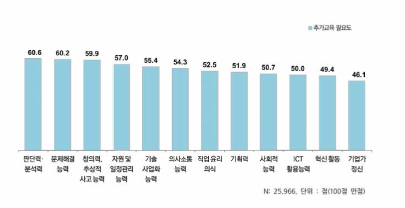 스킬 항목별 추가교육 필요도 인식