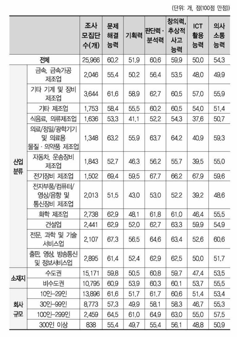 스킬 항목별 추가교육 필요도 인식