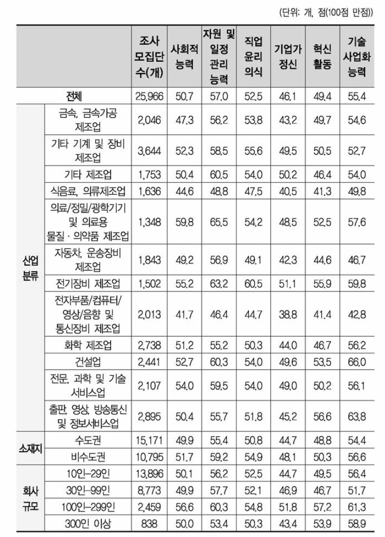 스킬 항목별 추가교육 필요도 인식(계속)