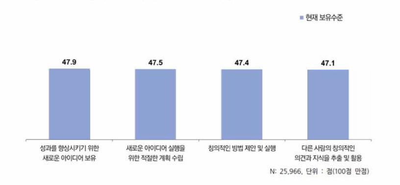 신입과학기술인력의 창의성 항목별 현재 수준 인식