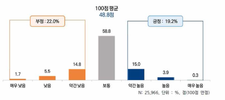 신입과학기술인력의 전반적인 창의성 수준 인식