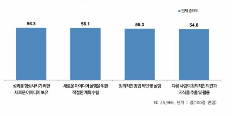 창의성 항목별 현재 중요도 인식