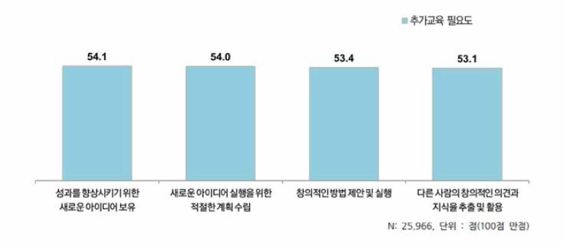 창의성 항목별 추가교육 필요도 인식