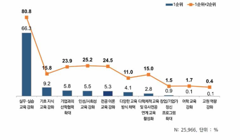 신입과학기술인력의 수준/기술 향상을 위한 대학 요구사항 우선순위