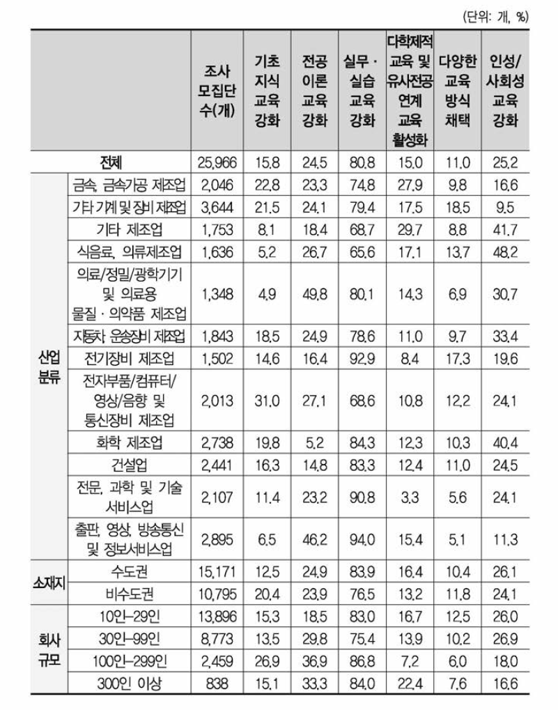 신입과학기술인력의 수준/기술 향상을 위한 대학 요구사항 우선순위 (1순위+2순위)