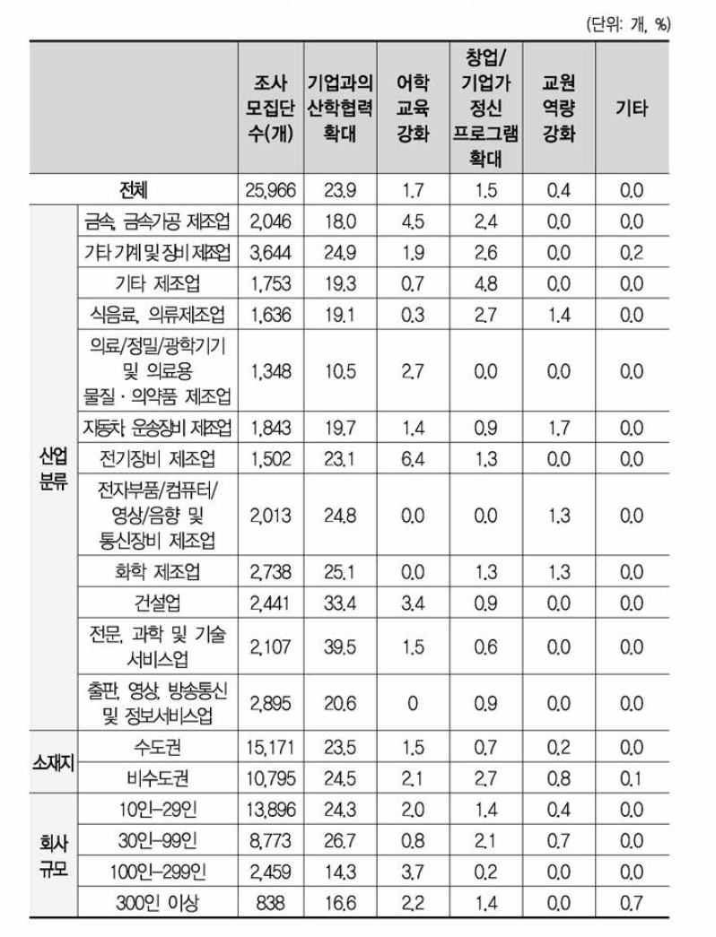 신입과학기술인력의 수준/기술 향상을 위한 대학 요구사항 우선순위 (1순위+2순위)(계속)