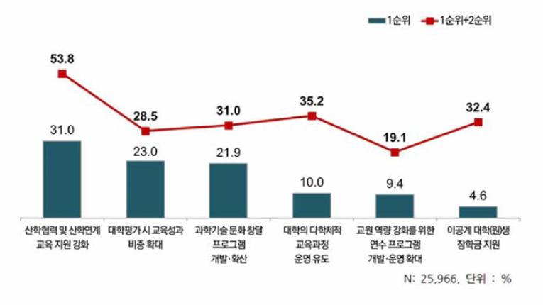 신입과학기술인력의 수준/기술 향상을 위한 정부 요구사항 우선순위