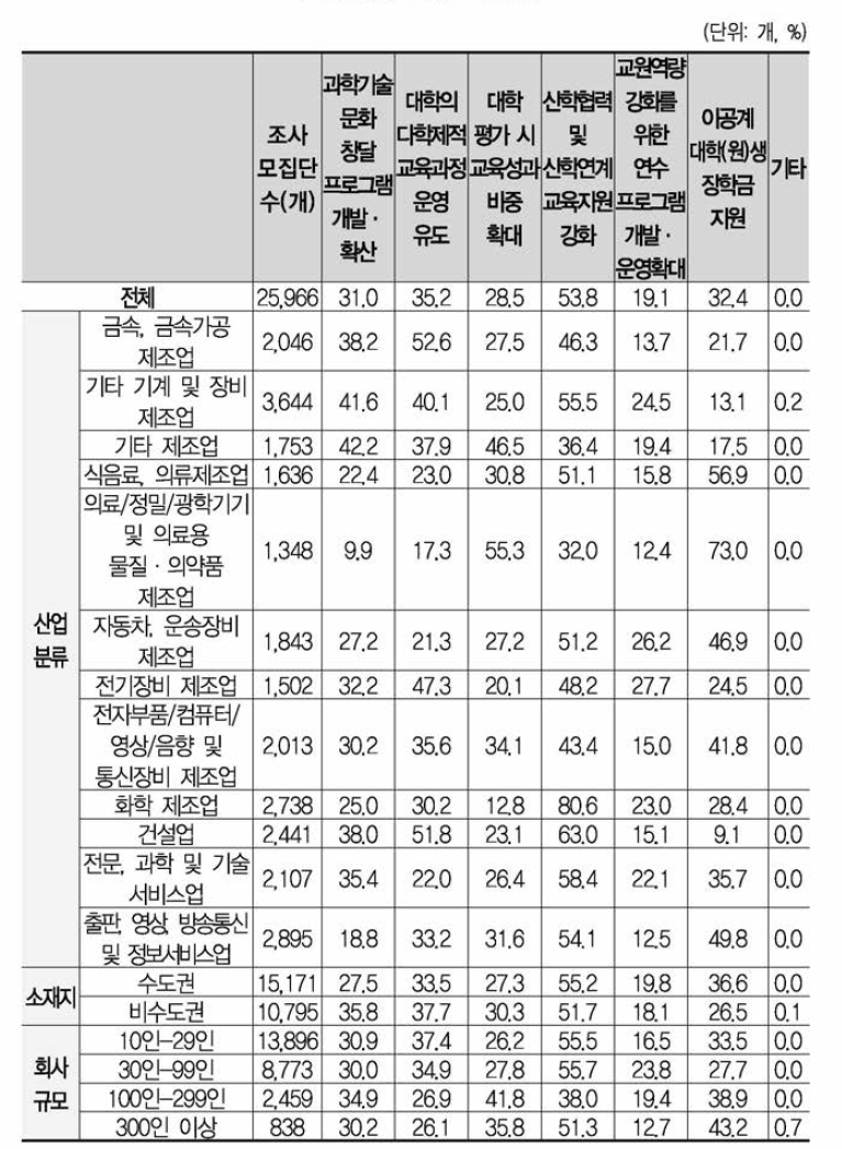 신입과학기술인력의 수준/기술 향상을 위한 정부 요구사항 우선순위 (1순위+2순위)