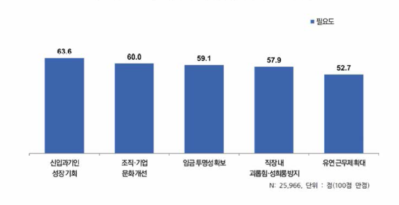 직장문화 항목별 필요도 인식