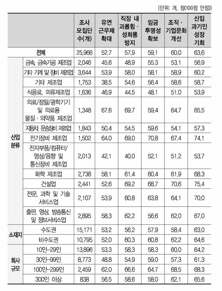 직장문화 항목별 필요도 인식