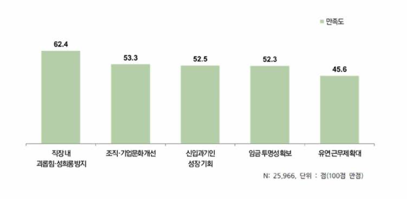 직장문화 관련 항목별 만족도 인식