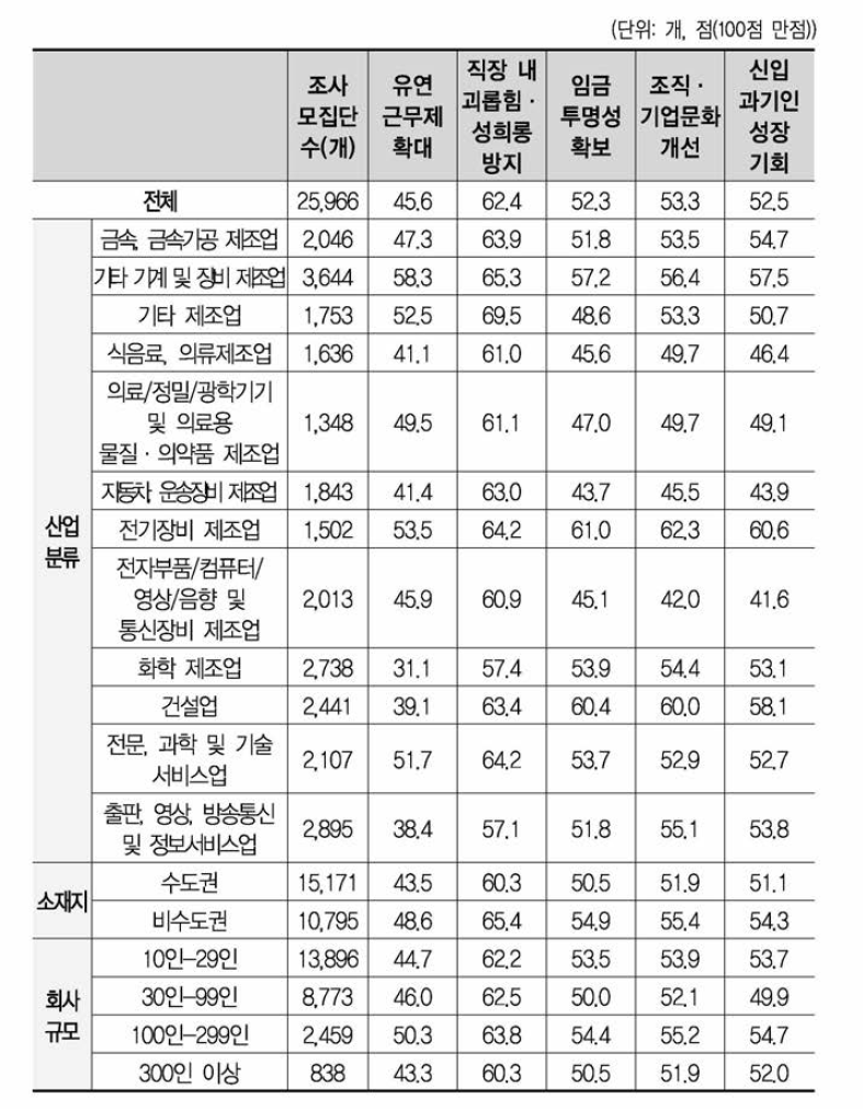 직장문화 항목별 만족도 인식