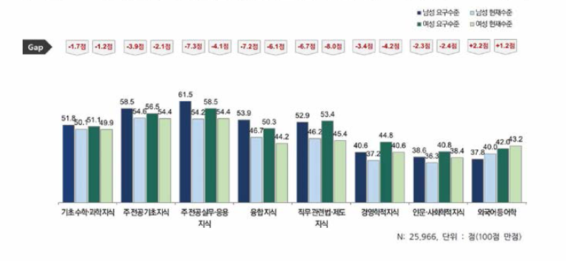 신입과학기술인력 성별 지식 현재 및 요구수준, GAP 인식