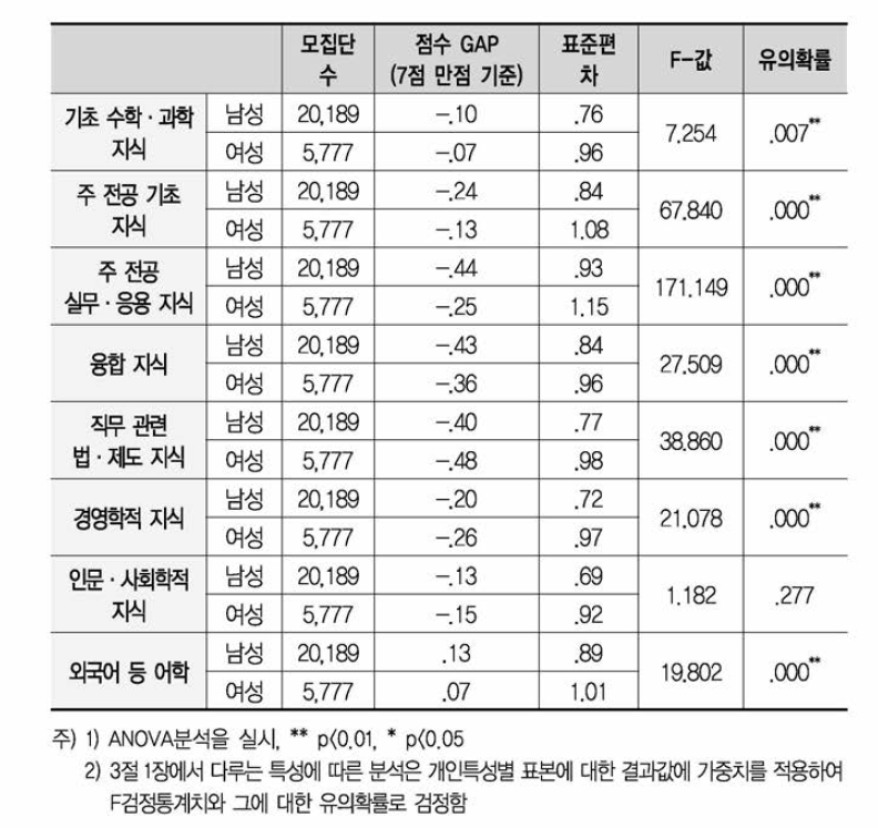 신입과학기술인력 성별 지식 현재수준-요구수준 GAP