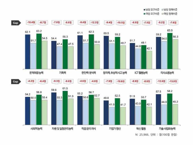 신입과학기술인력 성별 스킬 현재 및 요구수준, GAP 인식