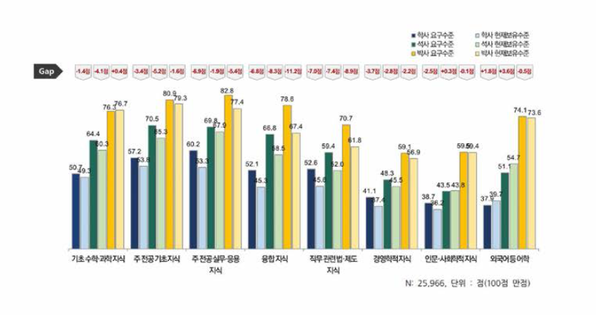 신입과학기술인력 최종학위별 지식 현재 및 요구수준, GAP 인식