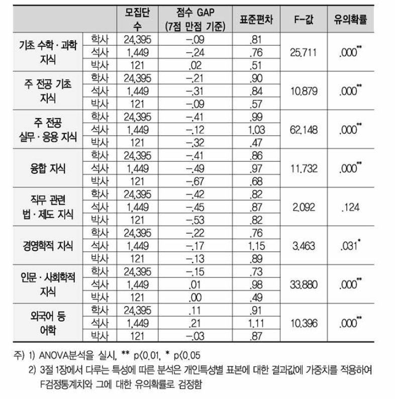 신입과학기술인력 최종학위별 지식 현재수준 - 요구수준 GAP