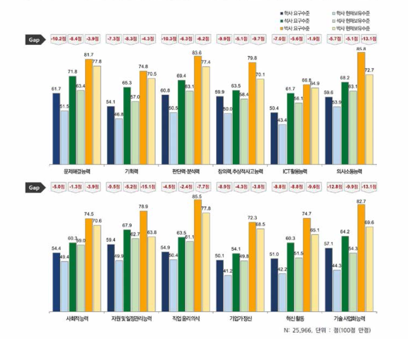신입과학기술인력 최종학위별 스킬 현재 및 요구수준, GAP 인식