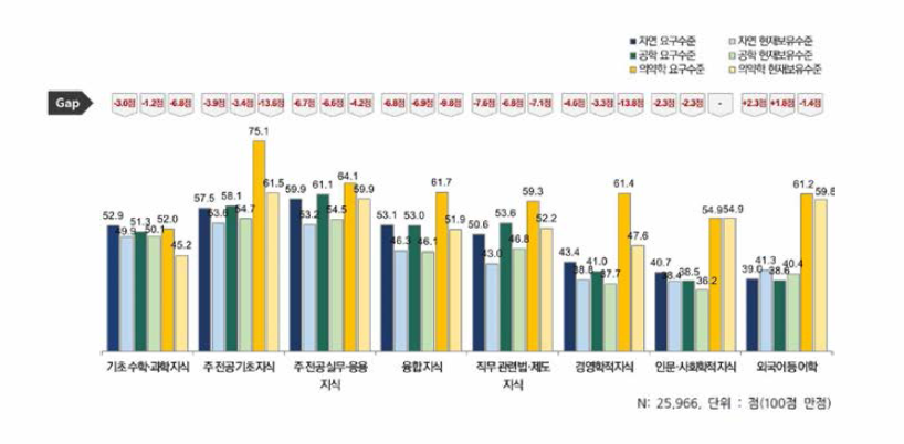 신입고학기술인력 전공별 지식 현재 및 요구수준, GAP 인식