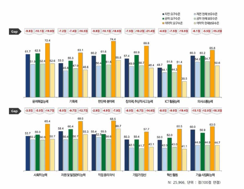 신입고I학기술인력 전공별 스킬 현재 및 요구수준, GAP 인식