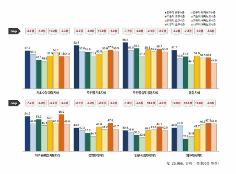 신입과학가술인력 직종별 지식 현재 및 요구수준, GAP 인식