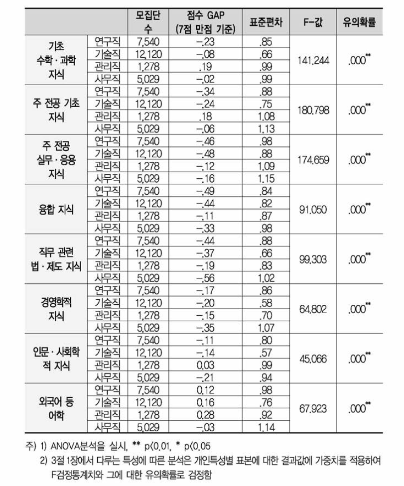 신입과학기술인력 직종별 지식 현재수준-요구수준 GAP