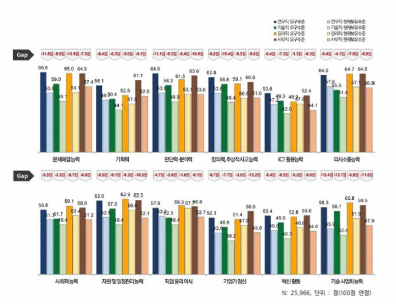 신입과학가술인력 직종별 스킬 현재 및 요구수준, GAP 인식