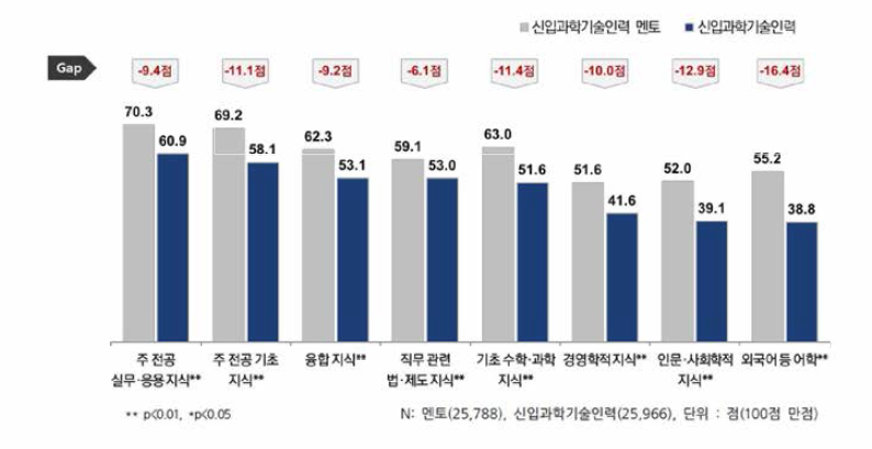 지식 항목별 멘토 및 신입과기인 요구수준 인식 비교