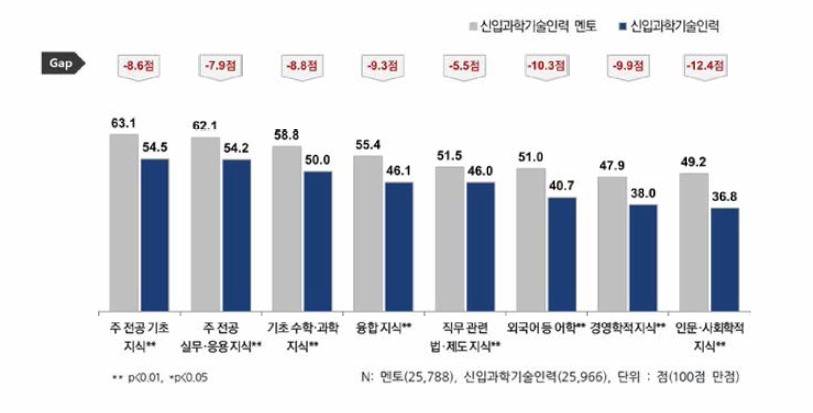 지식 항목별 멘토 및 신입과기인 현재수준 인식 비교