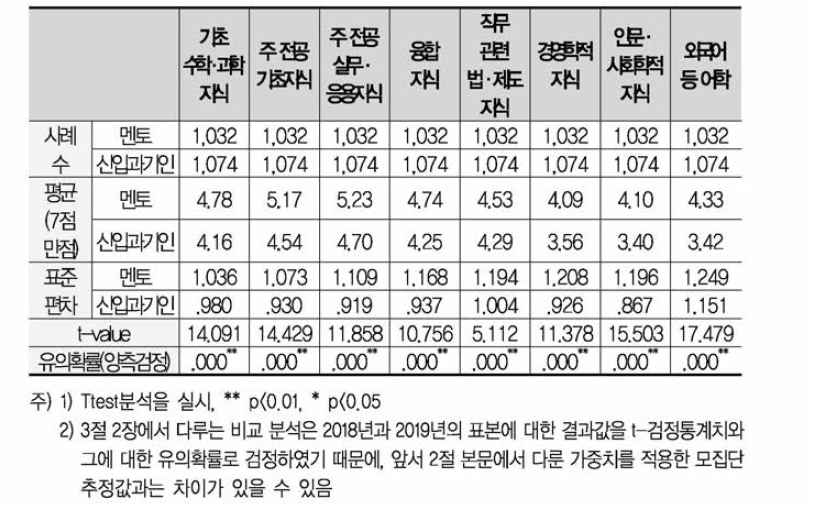 지식 항목별 멘토 및 신입과기인 요구수준 인식 유의성 검정