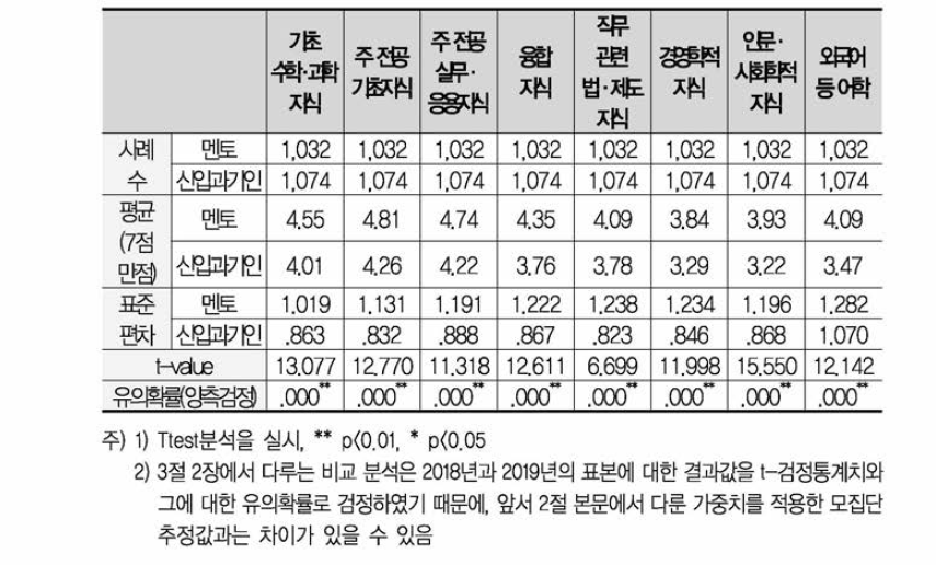 지식 항목별 멘토 및 신입과기인 현재수준 인식 유의성 검정