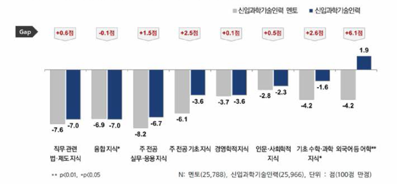 지식 힝목별 멘토 및 신입과기인 수준격차(현재수준-요구수준) 인식 비교