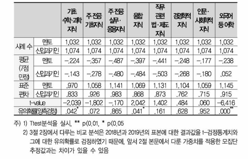 지식 힝목별 멘토 및 신입과기인 수준격차(현재수준-요구수준) 인식 유의성 검정