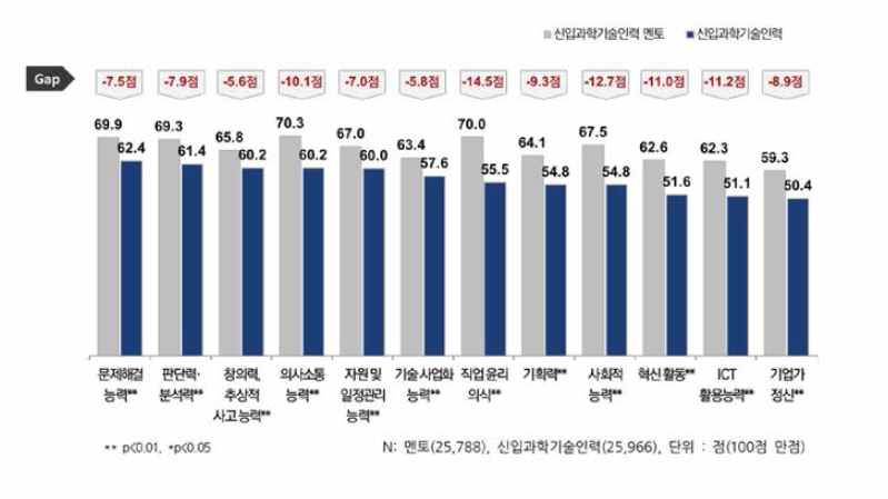 스킬 항목별 멘토 및 신입과기인 요구수준 인식 비교