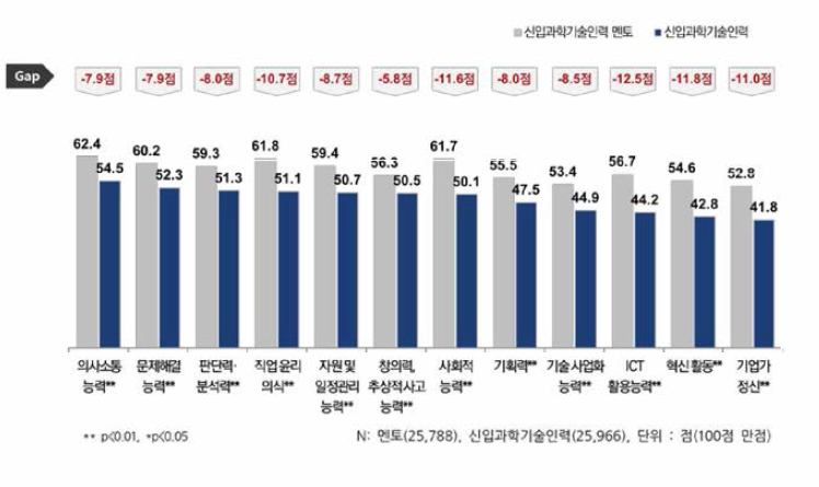 스킬 항목별 멘토 및 신입과기인 현재수준 인식 비교