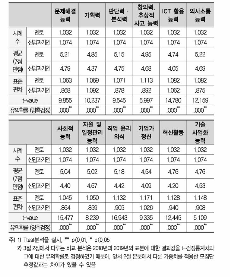 스킬 항목별 멘토 및 신입과기인 요구수준 인식 유의성 검정