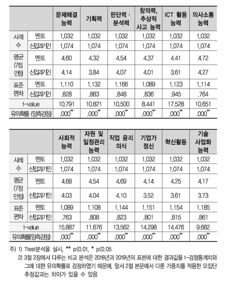 스킬 항목별 멘토 및 신입과기인 현재수준 인식 유의성 검정