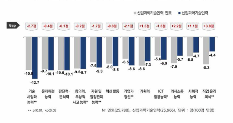 스킬 항목별 멘토 및 신입과기인 수준격차(현재수준-요구수준) 인식 비교