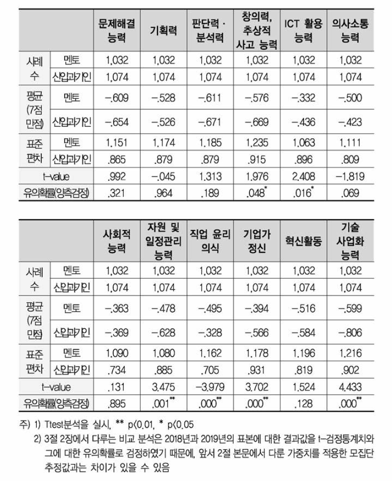 스킬 항목별 멘토 및 신입과기인 수준격차(현재수준-요구수준) 인식 유의성 검정